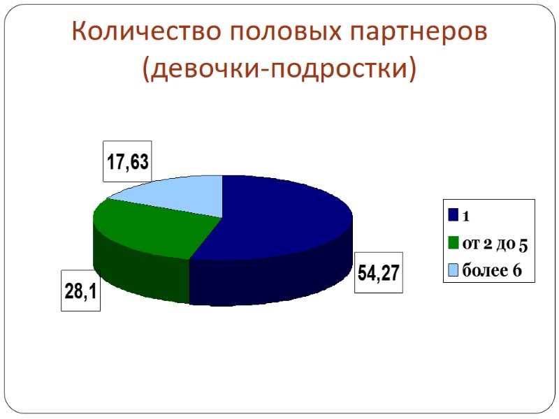 Количество половых партнеров  (девочки-подростки)